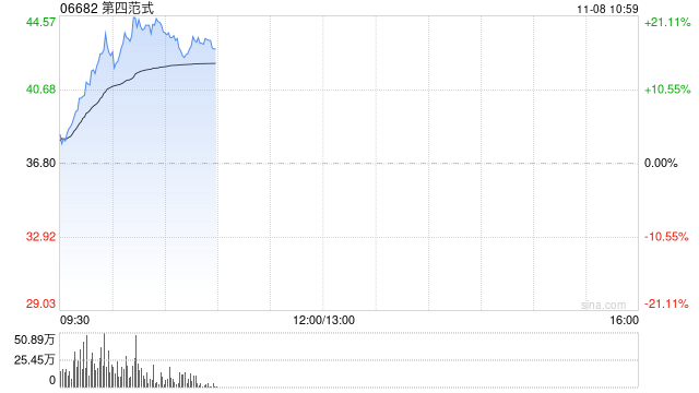 第四范式股价大涨逾20% 获纳入MSCI全球小盘股指数