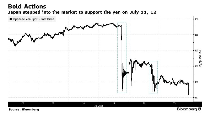 特朗普胜选加剧贬值风险！日本7月两度干预汇市 更多举措正在酝酿？  第1张