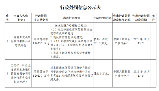 浦发银行宁波分行被罚201.5万元：因未按规定履行客户身份识别义务等违法行为  第1张