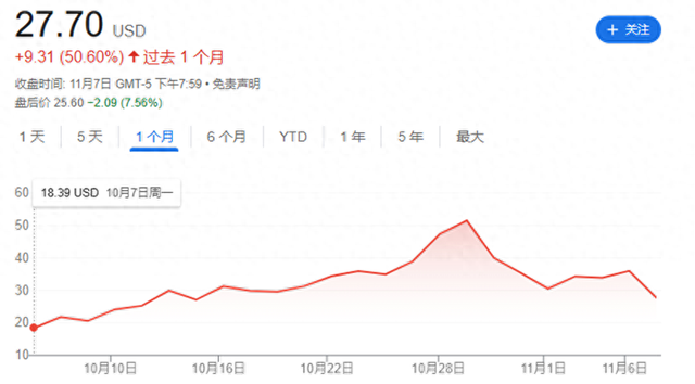 涨势之短堪比流星 特朗普媒体股价胜选以来已跌去37%！  第1张