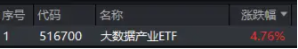 在全市场ETF中涨幅居前！大数据产业ETF（516700）猛拉4.76%，东方通等4股涨停，主力资金大举涌入！  第2张