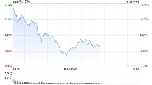 午评：港股恒指跌0.86% 恒生科指涨0.15%券商股、内房股集体回调  第2张