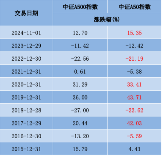 中证A50相较A500是“优中选优”平安中证A50ETF在同类中规模最大