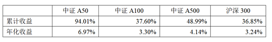 中证A50相较A500是“优中选优”平安中证A50ETF在同类中规模最大