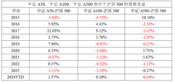 中证A50相较A500是“优中选优”平安中证A50ETF在同类中规模最大