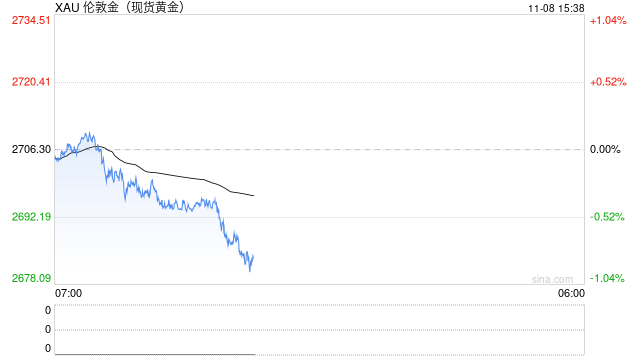大行情突袭！黄金遭遇猛烈抛售 金价日内大跌近20美元  第1张