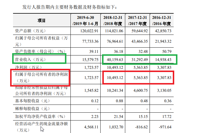 中信建投多家IPO保荐项目与紫晶存储类似 上市前盈利火箭式蹿升上市后瀑布式下降  第1张