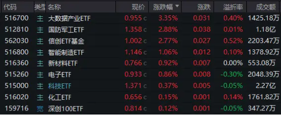 信创冲锋，硬科技崛起！信创ETF基金（562030）斩获五连阳，国防军工多股新高！盘后，六万亿政策重磅公布！  第1张