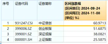 信创冲锋，硬科技崛起！信创ETF基金（562030）斩获五连阳，国防军工多股新高！盘后，六万亿政策重磅公布！  第4张