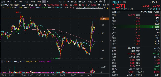 信创冲锋，硬科技崛起！信创ETF基金（562030）斩获五连阳，国防军工多股新高！盘后，六万亿政策重磅公布！  第12张