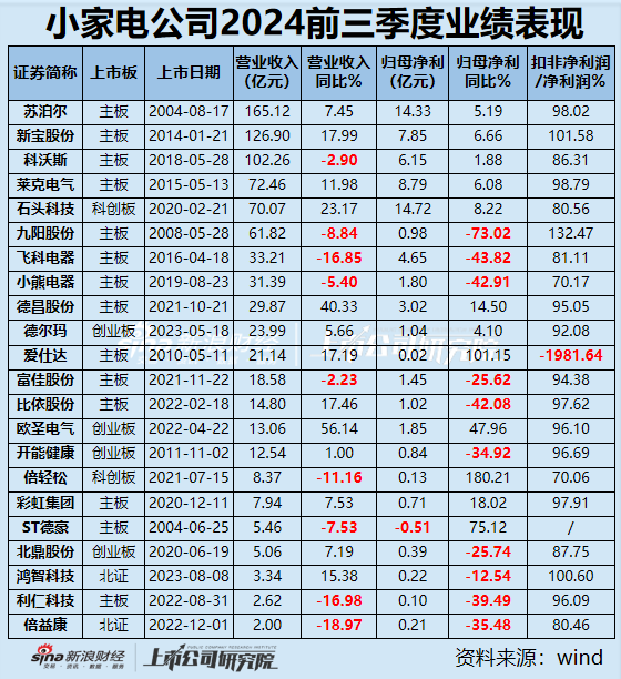 小家电三季报|九阳股份、飞科电器、小熊电器等6家营收净利双下滑 倍轻松毛利率63%净利率却1.57%？  第1张