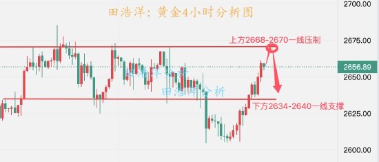 田浩洋:黄金日内操作策略 美联储难重振金价  第1张