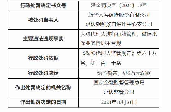 新华保险延边朝鲜族自治州中心支公司被罚：因未对代理人进行有效管理 微信承保业务管理不合规  第1张