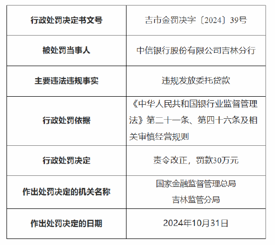 中信银行吉林分行被罚30万元：因违规发放委托贷款  第1张