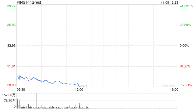 Pinterest第三财季盈利下滑 股价大跌15%  第1张