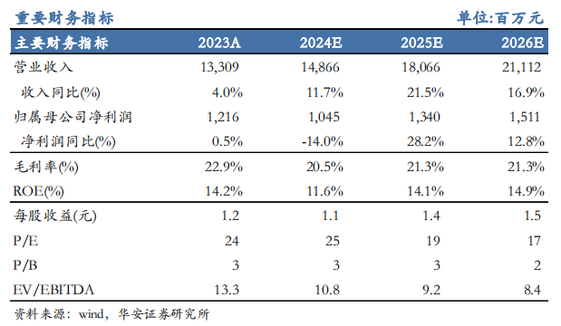 【华安机械】公司点评 | 杭氧股份：2024Q3业绩符合预期，韧性展现，静待气价回升  第1张