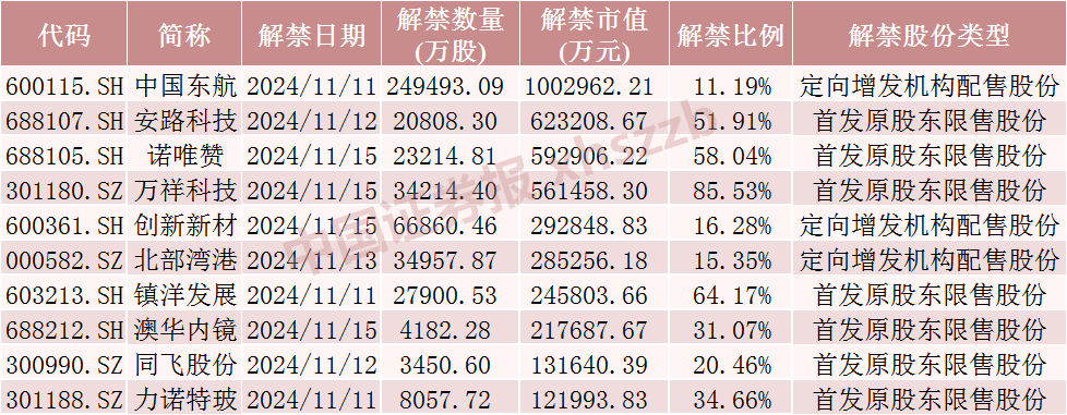 中国东航解禁市值超100亿元，为定向增发机构配售股份，最新股价比定增价格低7.37%，参与机构浮亏7亿元  第1张