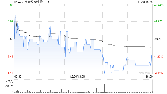 欧康维视生物-B11月8日斥资25.5万港元回购4.65万股  第1张
