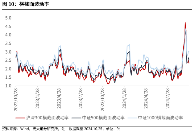 【光大金工】上涨斜率或改变，密切关注量能变化——金融工程市场跟踪周报20241110  第10张