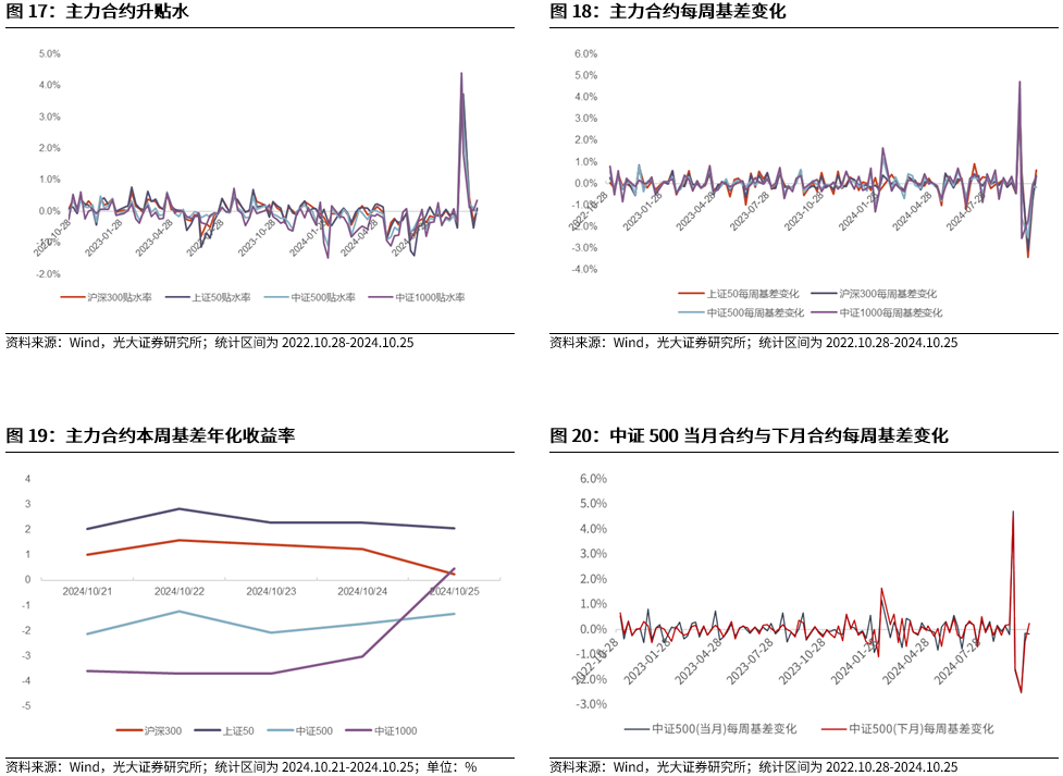 【光大金工】上涨斜率或改变，密切关注量能变化——金融工程市场跟踪周报20241110  第17张