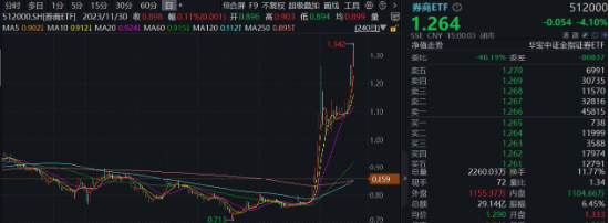 “旗手”短线回调，“一哥”无惧续升，券商ETF（512000）标的单周仍飙涨14.52%，后市还有多少空间？  第1张