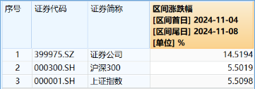 “旗手”短线回调，“一哥”无惧续升，券商ETF（512000）标的单周仍飙涨14.52%，后市还有多少空间？  第2张