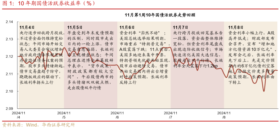 债市跟踪 | 利率在纠结中下行  第1张