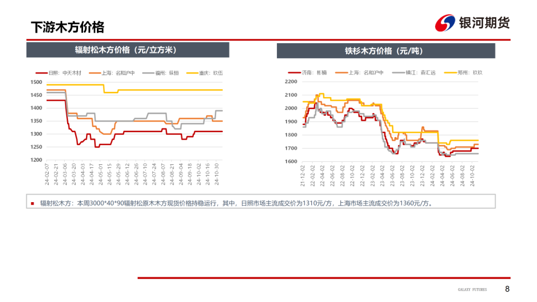 【原木周报】供需双弱，库存稍涨，原木市场稳中偏弱  第10张