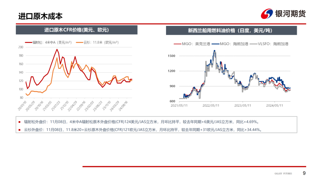 【原木周报】供需双弱，库存稍涨，原木市场稳中偏弱  第11张