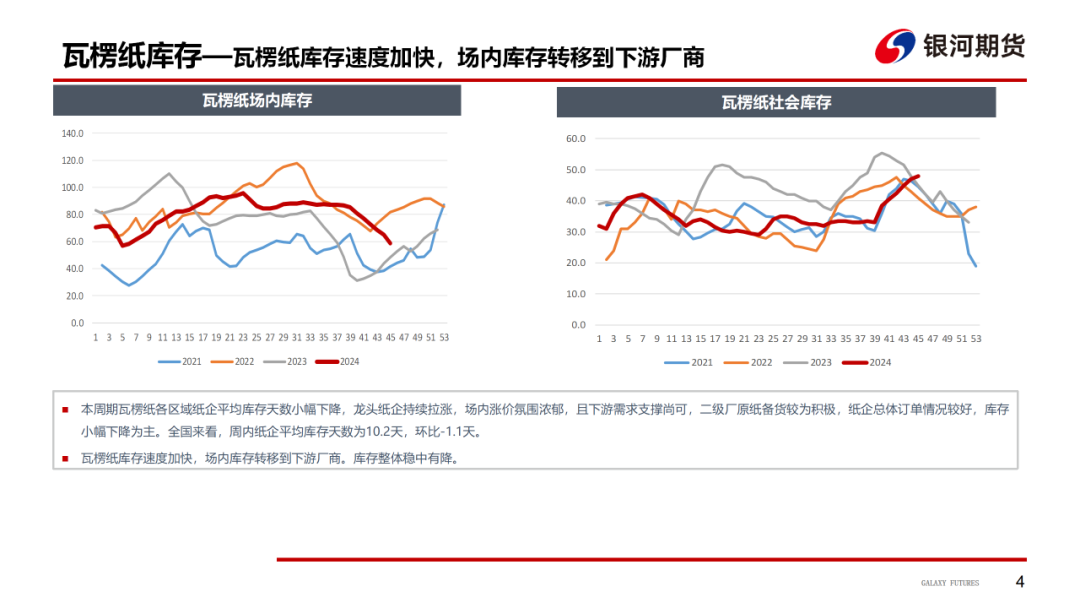 【造纸周报】瓦楞纸走货快，需求惯性仍在 双胶纸高库存，市场依旧悲观  第6张