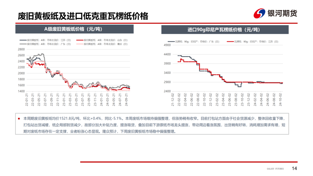 【造纸周报】瓦楞纸走货快，需求惯性仍在 双胶纸高库存，市场依旧悲观  第16张