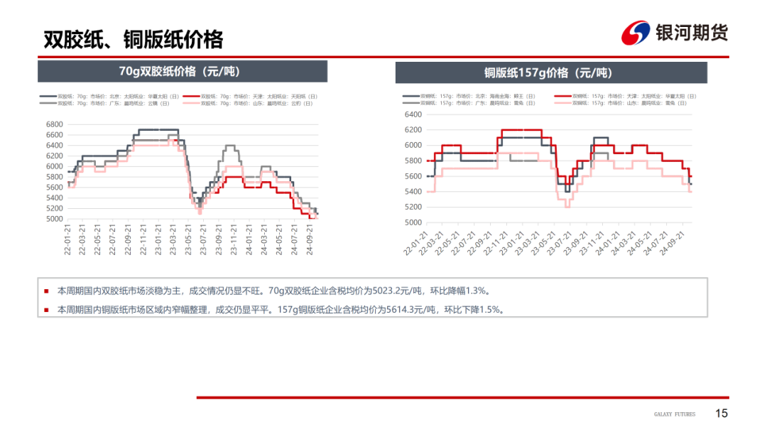 【造纸周报】瓦楞纸走货快，需求惯性仍在 双胶纸高库存，市场依旧悲观  第17张