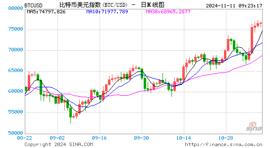 特朗普当选，比特币有望年底突破10万美元  第1张