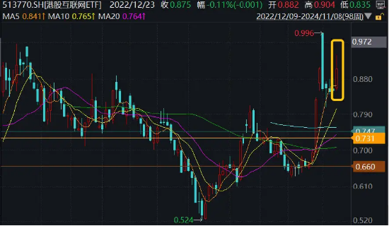 港股超级周！腾讯、阿里、B站公布三季报，资金提前埋伏，港股互联网ETF（513770）近4日吸金1．7亿元  第1张