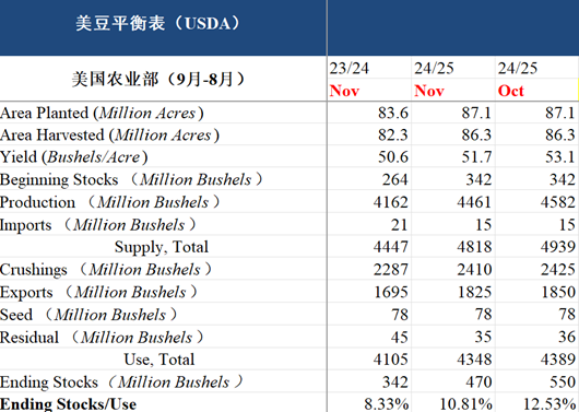 【市场聚焦】油籽蛋白：十一月报告利多  第3张