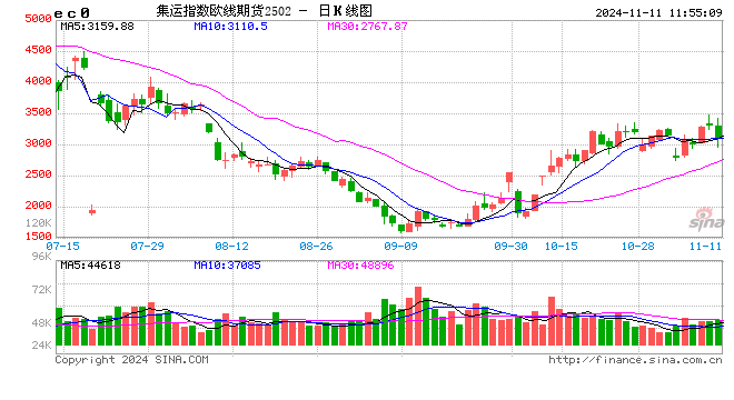 午评：集运指数跌超6% 纯碱跌超4%  第2张