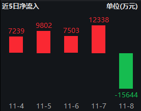 银华中证A500ETF上周获净申购2.12亿元，净流入同类倒数第一！最新规模60.1亿同类倒数第二，被泰康基金超越  第2张