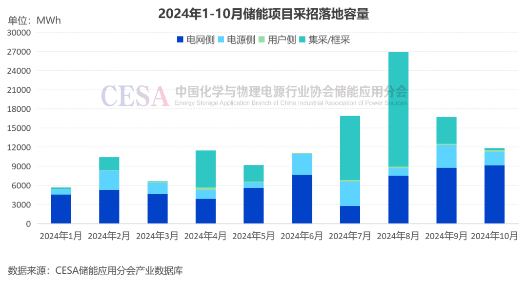 采招需求达21.629GWh！最低0.4731元/Wh中标，10月储能招投标项目分析