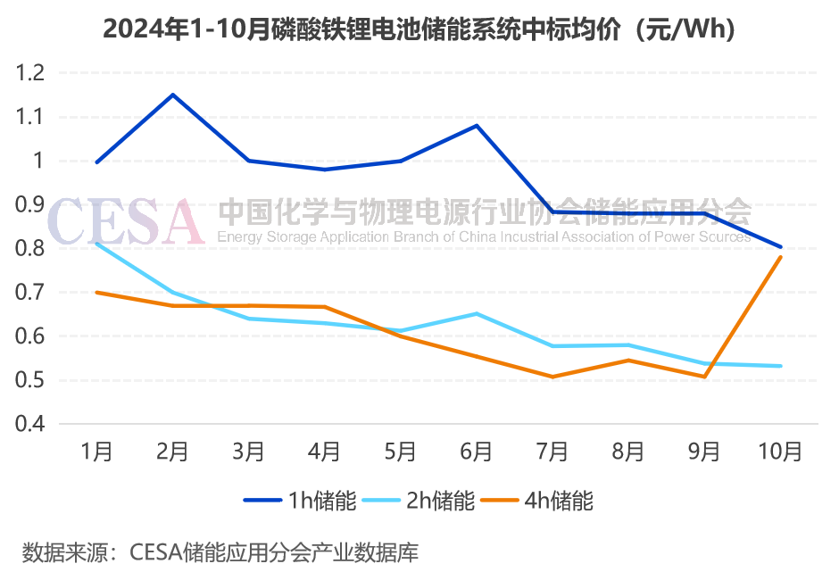 采招需求达21.629GWh！最低0.4731元/Wh中标，10月储能招投标项目分析