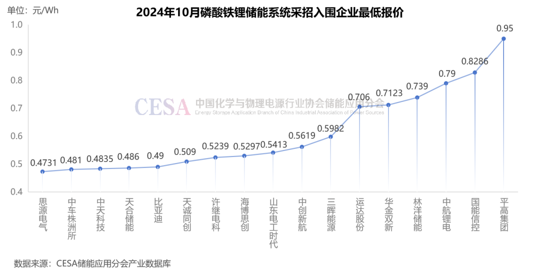 采招需求达21.629GWh！最低0.4731元/Wh中标，10月储能招投标项目分析