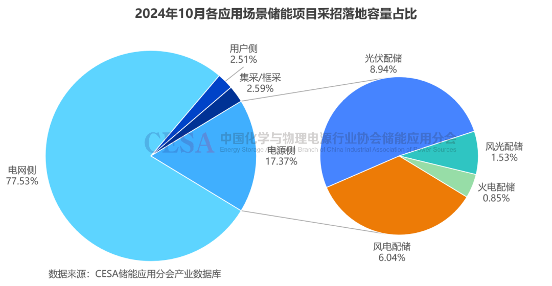 采招需求达21.629GWh！最低0.4731元/Wh中标，10月储能招投标项目分析  第10张