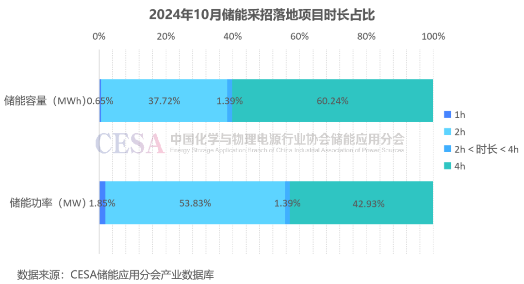 采招需求达21.629GWh！最低0.4731元/Wh中标，10月储能招投标项目分析  第13张