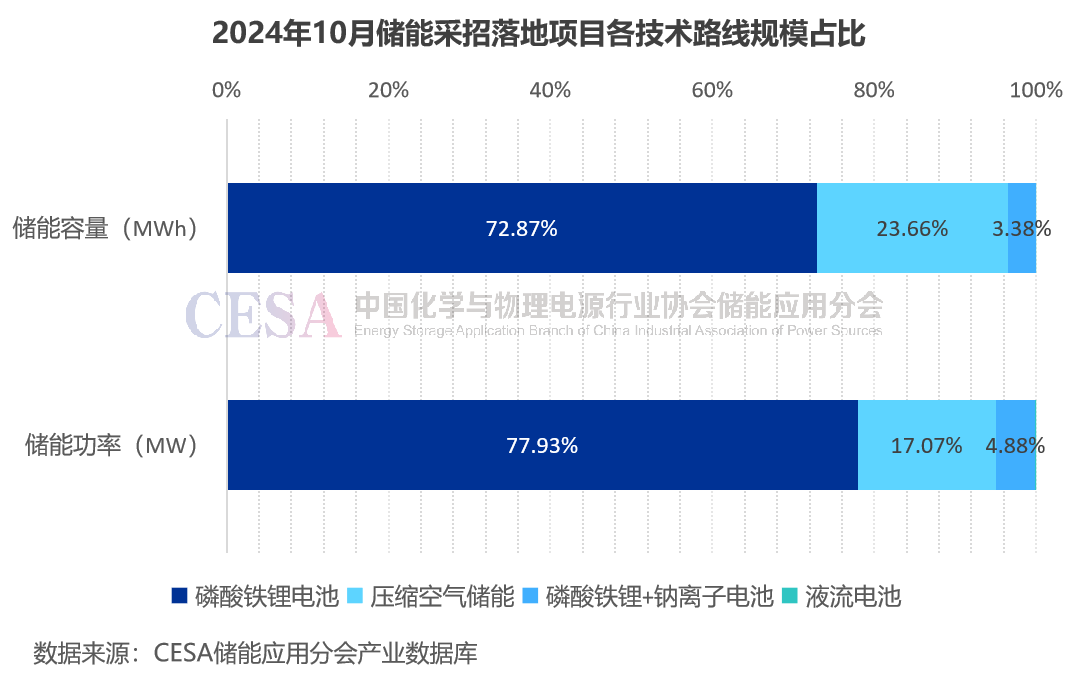 采招需求达21.629GWh！最低0.4731元/Wh中标，10月储能招投标项目分析  第14张