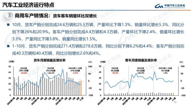 中汽协：10月新能源汽车销量143万辆，同比增长49.6%  第14张