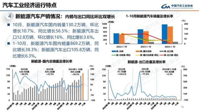 中汽协：10月新能源汽车销量143万辆，同比增长49.6%  第16张