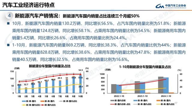 中汽协：10月新能源汽车销量143万辆，同比增长49.6%  第17张