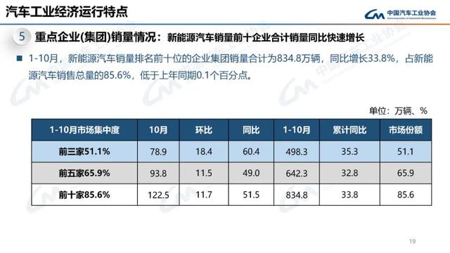 中汽协：10月新能源汽车销量143万辆，同比增长49.6%  第19张