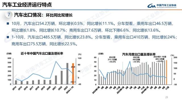 中汽协：10月新能源汽车销量143万辆，同比增长49.6%  第21张