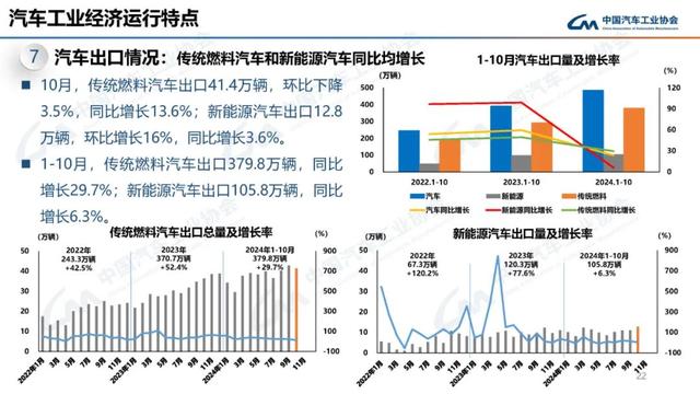 中汽协：10月新能源汽车销量143万辆，同比增长49.6%  第22张