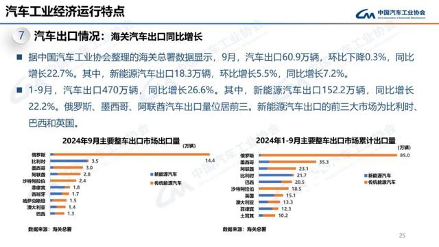 中汽协：10月新能源汽车销量143万辆，同比增长49.6%  第25张